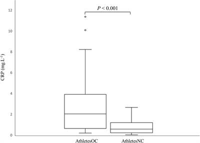 Inflammation and Oral Contraceptive Use in Female Athletes Before the Rio Olympic Games